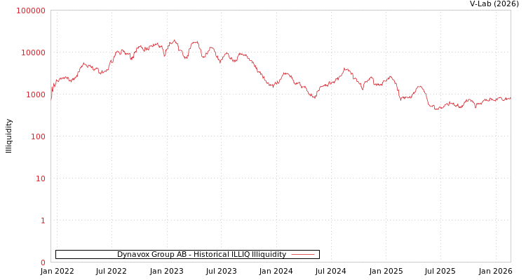 graph of Dynavox Group AB ILLIQ-HIST