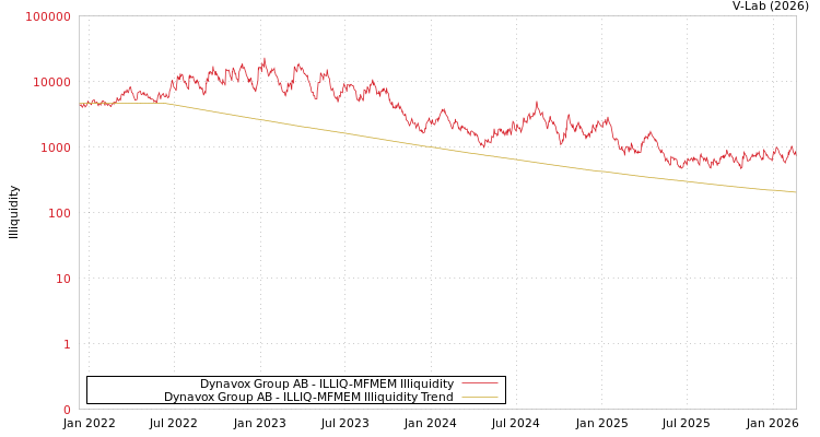 graph of Dynavox Group AB ILLIQ-MFMEM