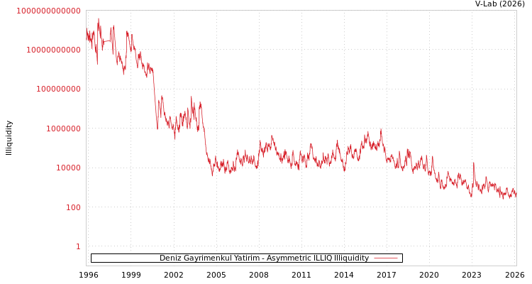 graph of Deniz Gayrimenkul Yatirim ILLIQ-AMEM