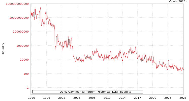 graph of Deniz Gayrimenkul Yatirim ILLIQ-HIST