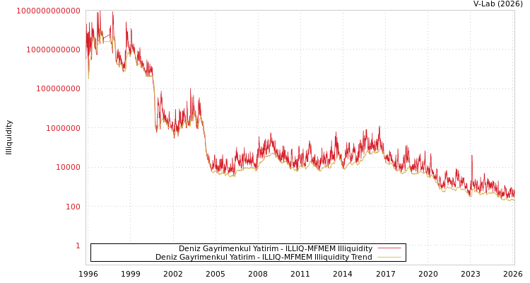 graph of Deniz Gayrimenkul Yatirim ILLIQ-MFMEM