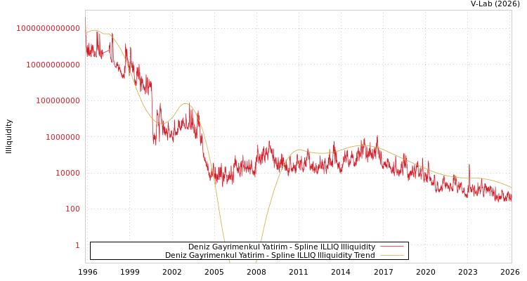 graph of Deniz Gayrimenkul Yatirim ILLIQ-SMEM