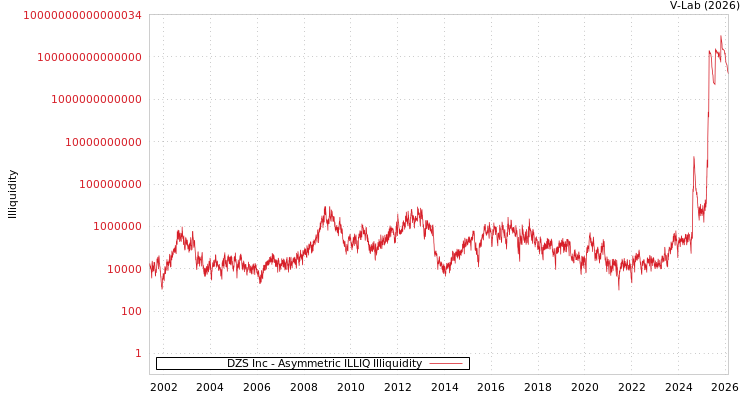graph of DZS Inc ILLIQ-AMEM