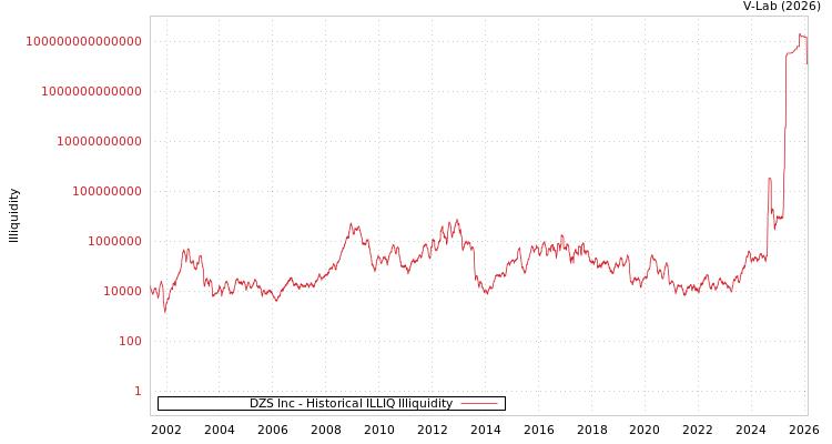 graph of DZS Inc ILLIQ-HIST