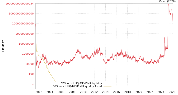 graph of DZS Inc ILLIQ-MFMEM