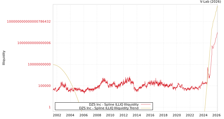 graph of DZS Inc ILLIQ-SMEM