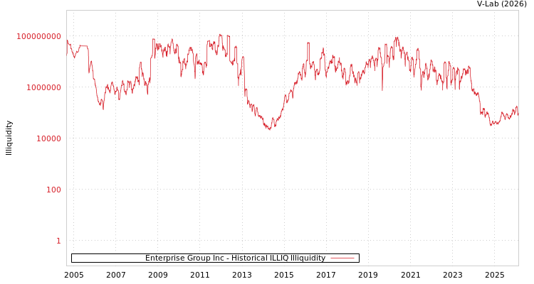 graph of Enterprise Group Inc ILLIQ-HIST