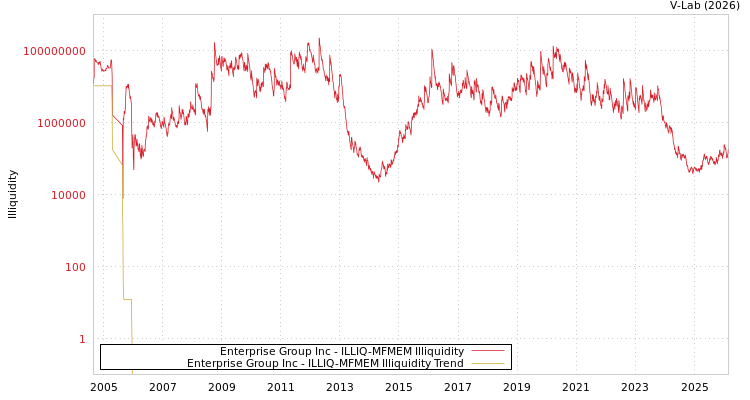 graph of Enterprise Group Inc ILLIQ-MFMEM