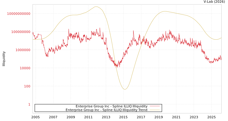 graph of Enterprise Group Inc ILLIQ-SMEM