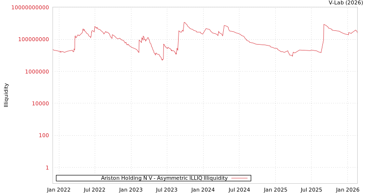 graph of Ariston Holding N V ILLIQ-AMEM