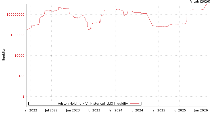 graph of Ariston Holding N V ILLIQ-HIST