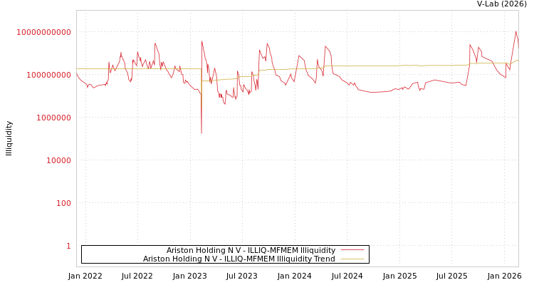 graph of Ariston Holding N V ILLIQ-MFMEM
