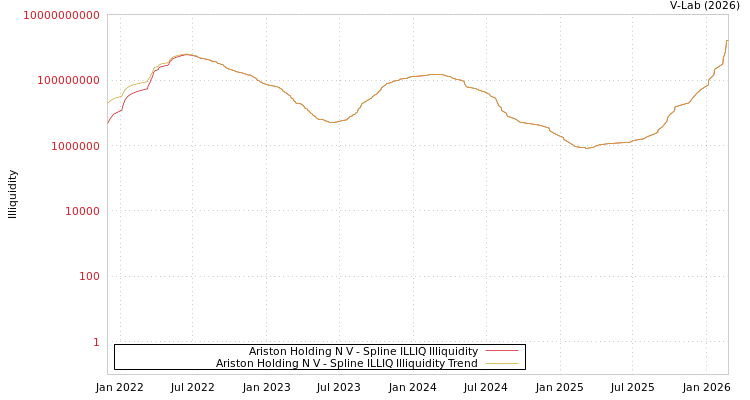 graph of Ariston Holding N V ILLIQ-SMEM
