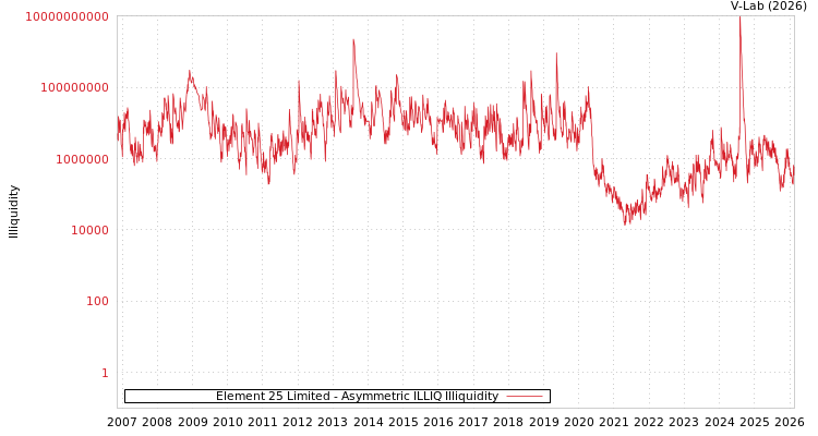 graph of Element 25 Limited ILLIQ-AMEM