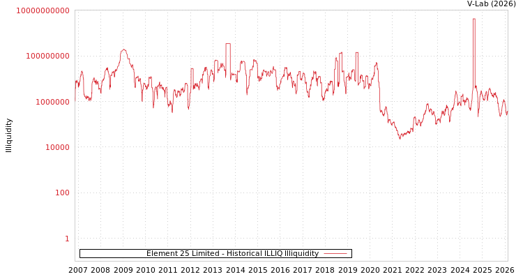 graph of Element 25 Limited ILLIQ-HIST