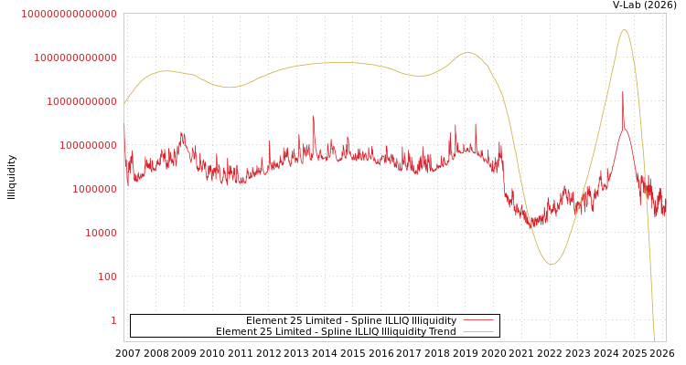 graph of Element 25 Limited ILLIQ-SMEM