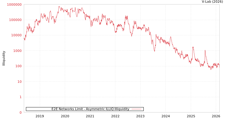 graph of E2E Networks Limit ILLIQ-AMEM