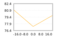 Impact of return on liquidity tomorrow