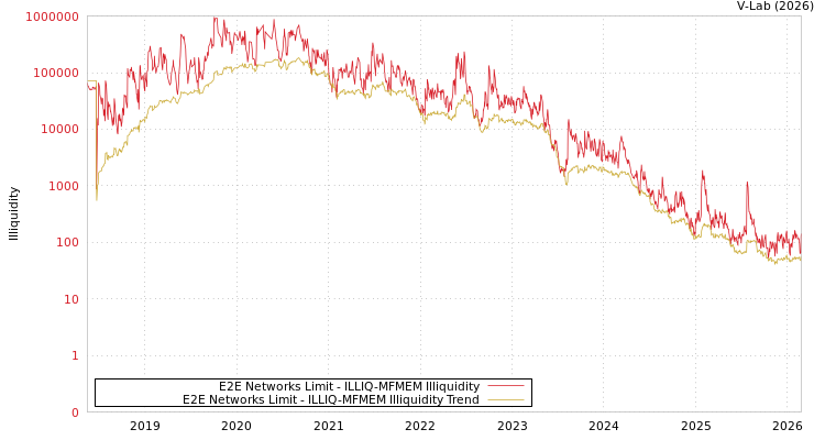 graph of E2E Networks Limit ILLIQ-MFMEM