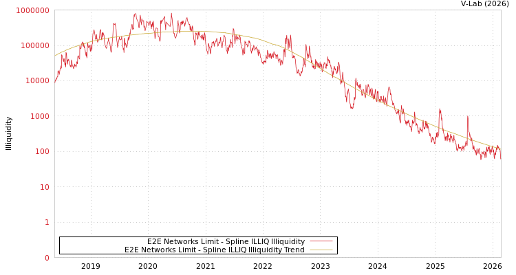 graph of E2E Networks Limit ILLIQ-SMEM