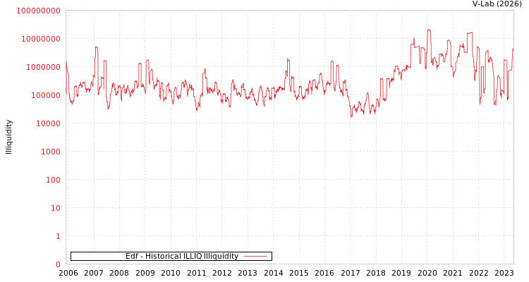 graph of Edf ILLIQ-HIST
