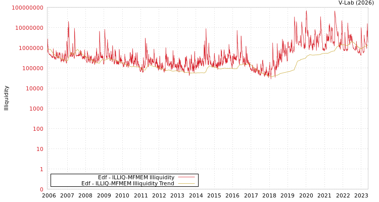 graph of Edf ILLIQ-MFMEM