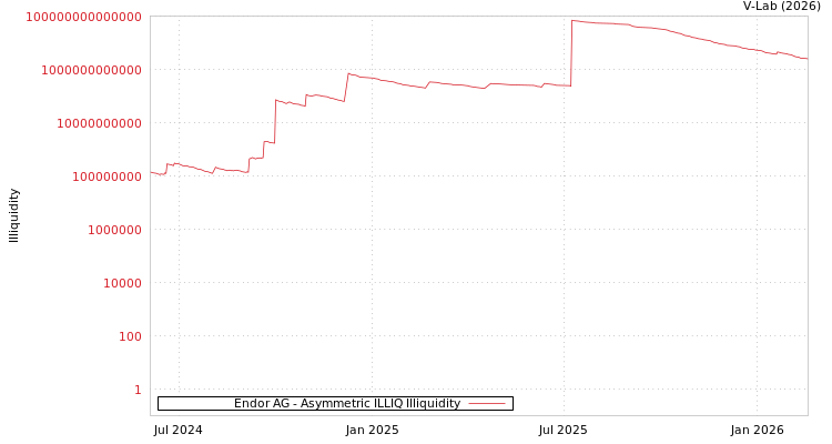 graph of Endor AG ILLIQ-AMEM