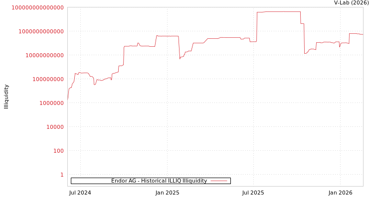 graph of Endor AG ILLIQ-HIST