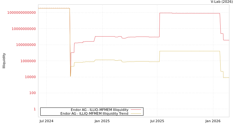 graph of Endor AG ILLIQ-MFMEM