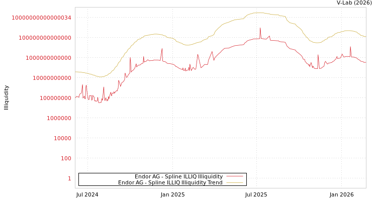 graph of Endor AG ILLIQ-SMEM