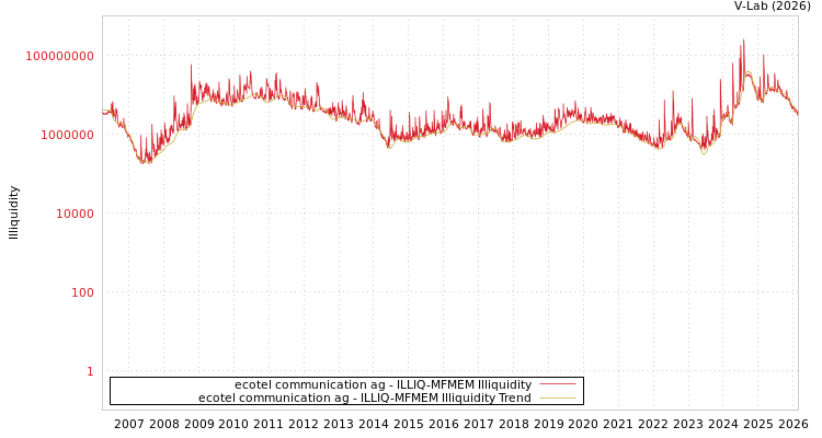 graph of ecotel communication ag ILLIQ-MFMEM