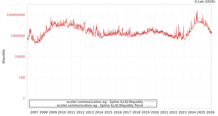 graph of ecotel communication ag ILLIQ-SMEM