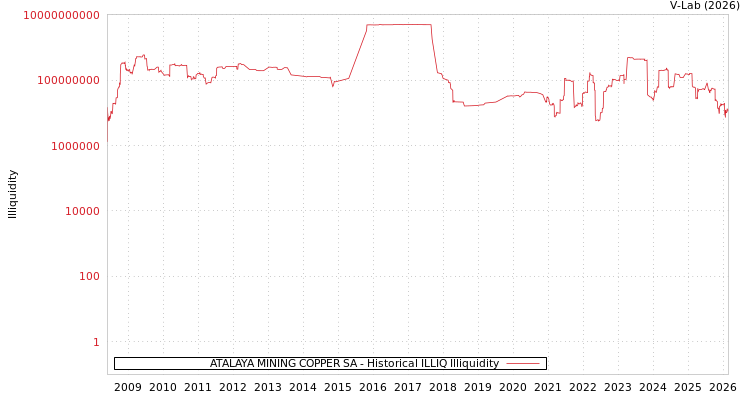 graph of ATALAYA MINING COPPER SA ILLIQ-HIST