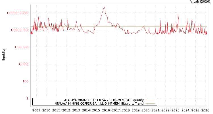 graph of ATALAYA MINING COPPER SA ILLIQ-MFMEM