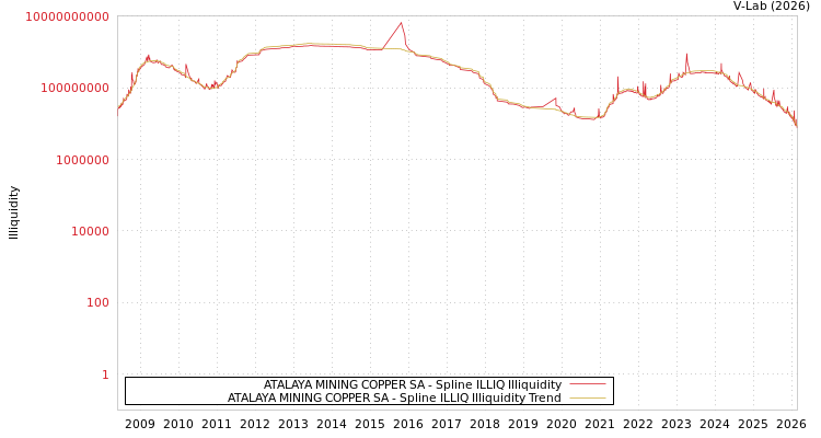 graph of ATALAYA MINING COPPER SA ILLIQ-SMEM