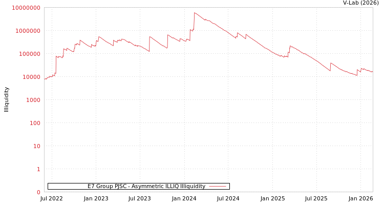 graph of E7 Group PJSC ILLIQ-AMEM