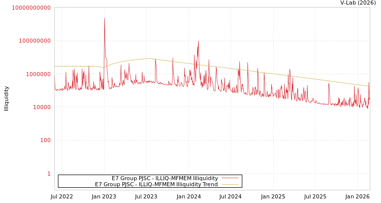 graph of E7 Group PJSC ILLIQ-MFMEM