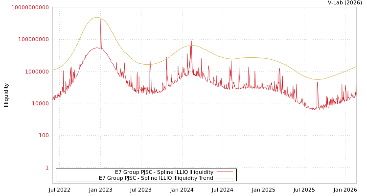 graph of E7 Group PJSC ILLIQ-SMEM