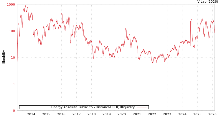 graph of Energy Absolute Public Co ILLIQ-HIST