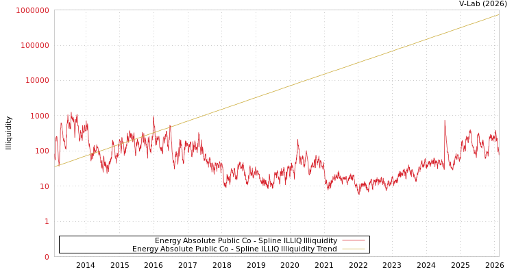 graph of Energy Absolute Public Co ILLIQ-SMEM