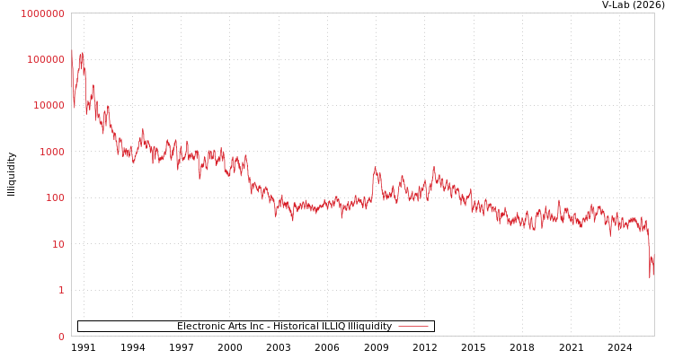 graph of Electronic Arts Inc ILLIQ-HIST