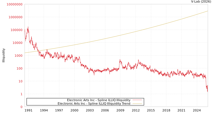 graph of Electronic Arts Inc ILLIQ-SMEM