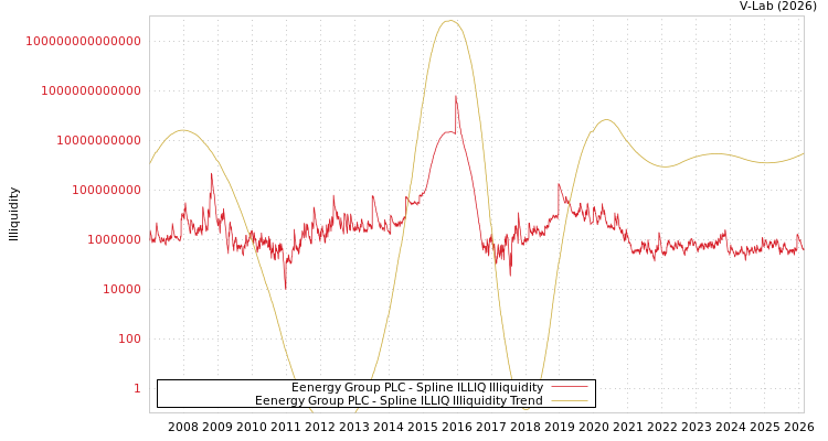 graph of Eenergy Group PLC ILLIQ-SMEM