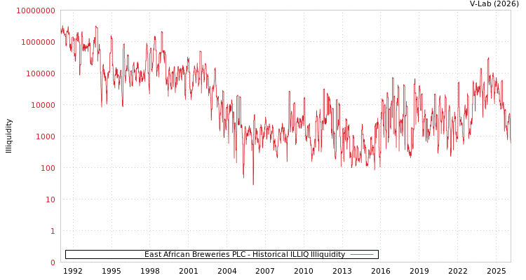 graph of East African Breweries PLC ILLIQ-HIST