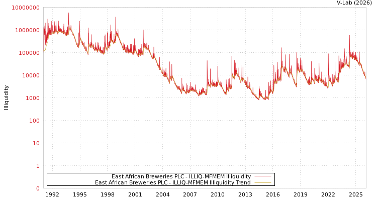 graph of East African Breweries PLC ILLIQ-MFMEM