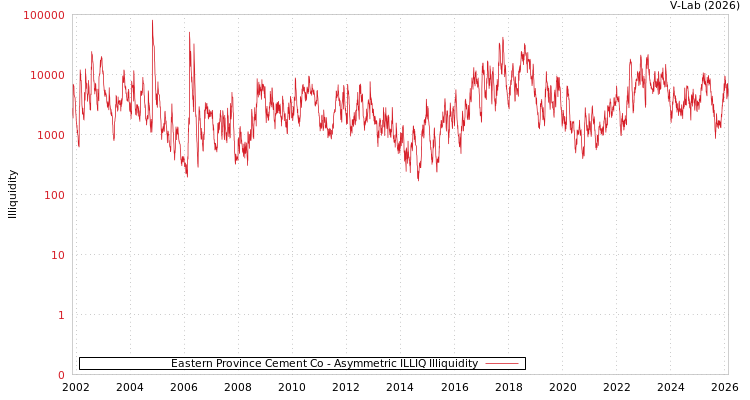 graph of Eastern Province Cement Co ILLIQ-AMEM