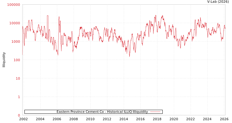 graph of Eastern Province Cement Co ILLIQ-HIST