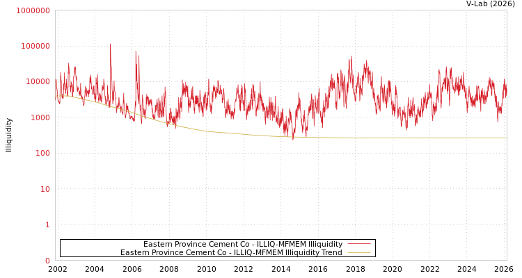 graph of Eastern Province Cement Co ILLIQ-MFMEM