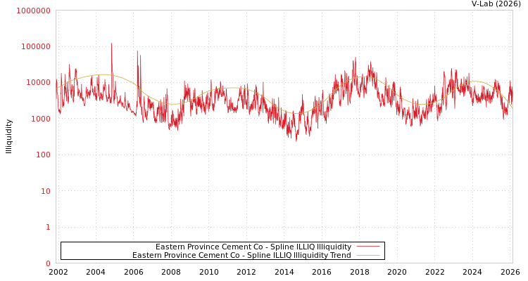 graph of Eastern Province Cement Co ILLIQ-SMEM