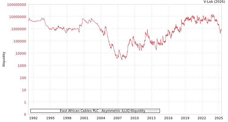 graph of East African Cables PLC ILLIQ-AMEM